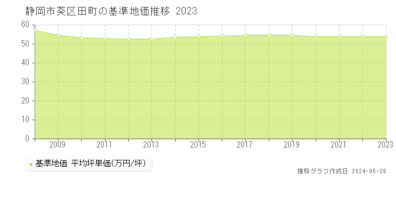 静岡市葵区田町の基準地価推移グラフ 