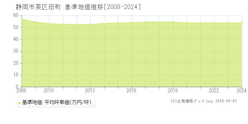 田町(静岡市葵区)の基準地価推移グラフ(坪単価)[2008-2024年]