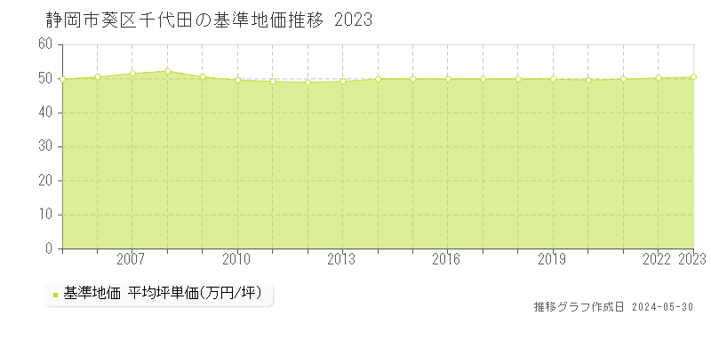 静岡市葵区千代田の基準地価推移グラフ 