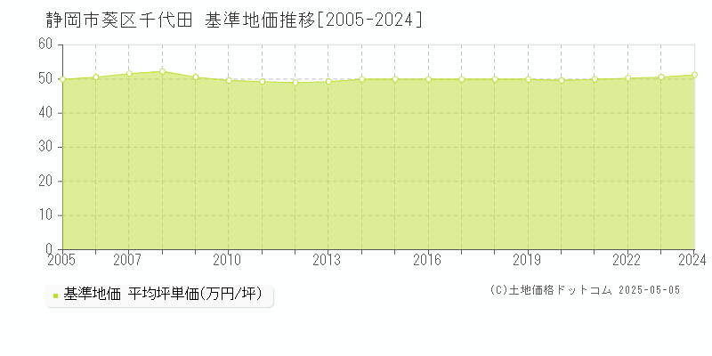 千代田(静岡市葵区)の基準地価推移グラフ(坪単価)[2005-2024年]