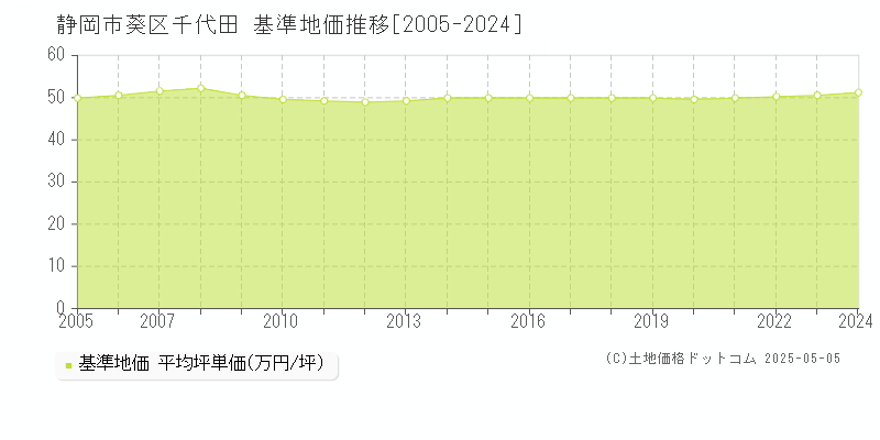 静岡市葵区千代田の基準地価推移グラフ 