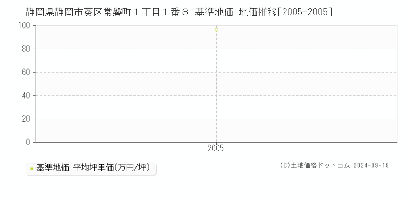 静岡県静岡市葵区常磐町１丁目１番８ 基準地価 地価推移[2005-2005]