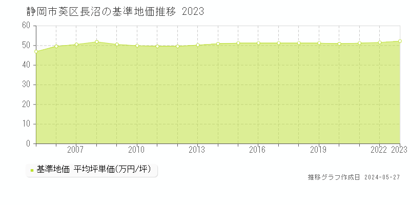 静岡市葵区長沼の基準地価推移グラフ 