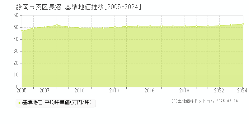 長沼(静岡市葵区)の基準地価推移グラフ(坪単価)[2005-2024年]