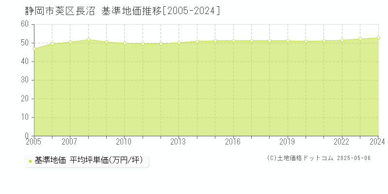 静岡市葵区長沼の基準地価推移グラフ 