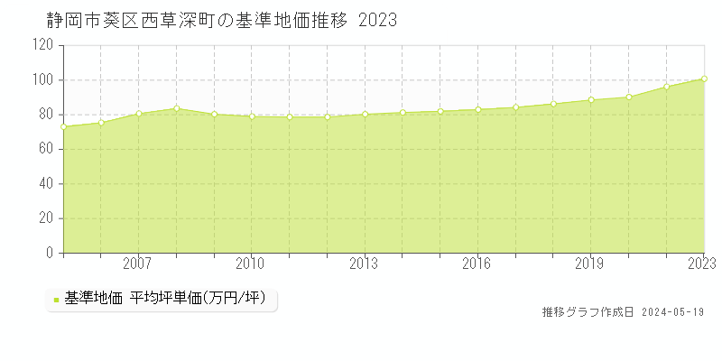 静岡市葵区西草深町の基準地価推移グラフ 