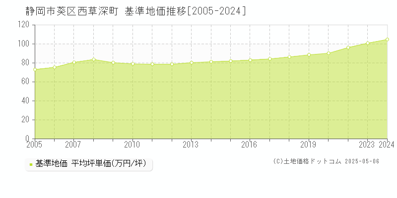 西草深町(静岡市葵区)の基準地価推移グラフ(坪単価)[2005-2024年]