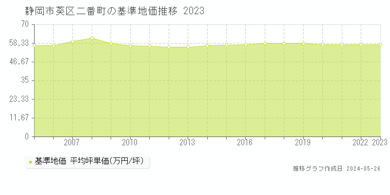 静岡市葵区二番町の基準地価推移グラフ 