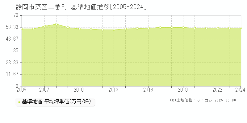 二番町(静岡市葵区)の基準地価推移グラフ(坪単価)[2005-2024年]