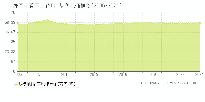 静岡市葵区二番町の基準地価推移グラフ 