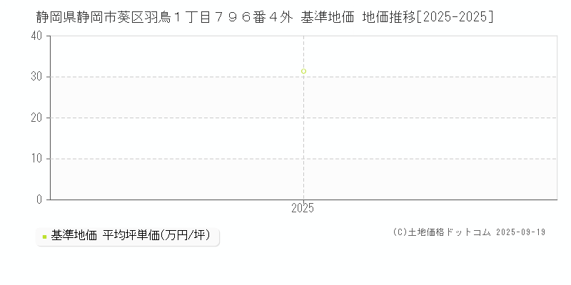 静岡県静岡市葵区羽鳥１丁目７９６番４外 基準地価 地価推移[2025-2025]
