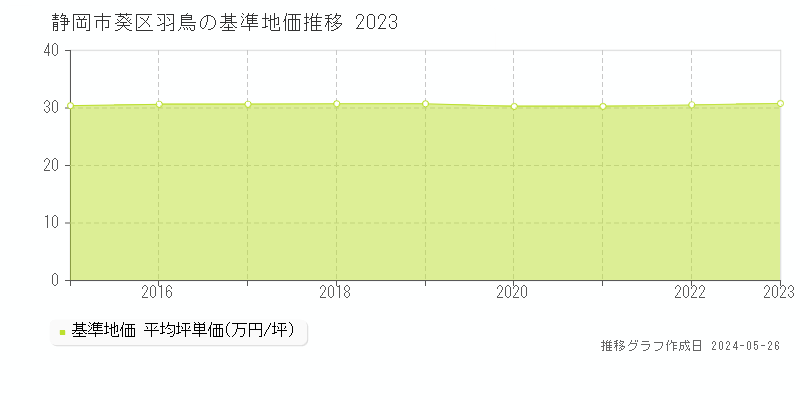 静岡市葵区羽鳥の基準地価推移グラフ 