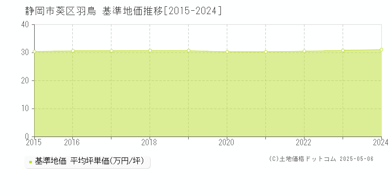 羽鳥(静岡市葵区)の基準地価推移グラフ(坪単価)[2015-2024年]