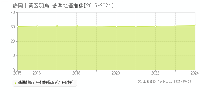 静岡市葵区羽鳥の基準地価推移グラフ 