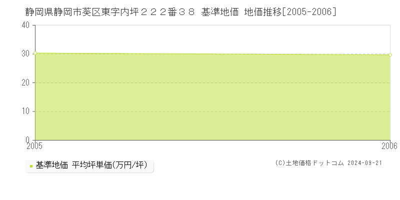 静岡県静岡市葵区東字内坪２２２番３８ 基準地価 地価推移[2005-2006]