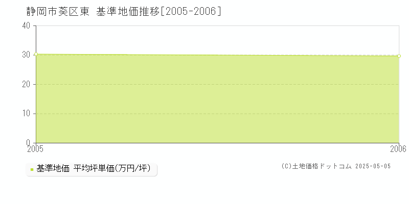 東(静岡市葵区)の基準地価推移グラフ(坪単価)[2005-2006年]