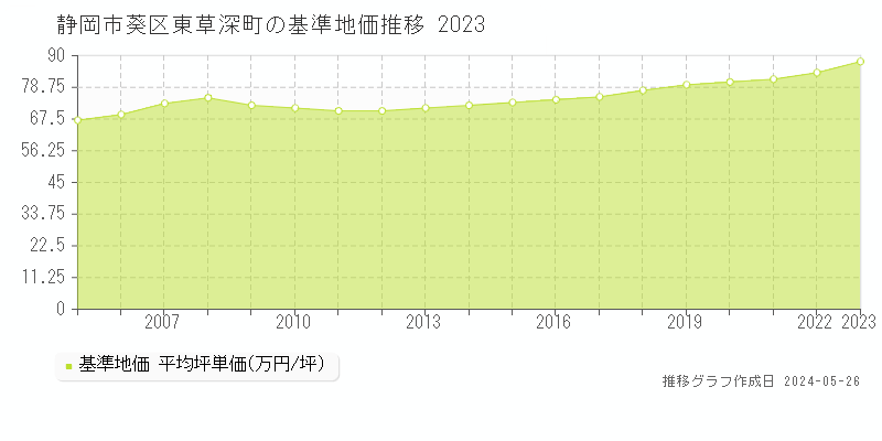 静岡市葵区東草深町の基準地価推移グラフ 