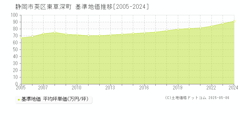 東草深町(静岡市葵区)の基準地価推移グラフ(坪単価)[2005-2024年]