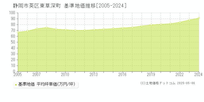 静岡市葵区東草深町の基準地価推移グラフ 