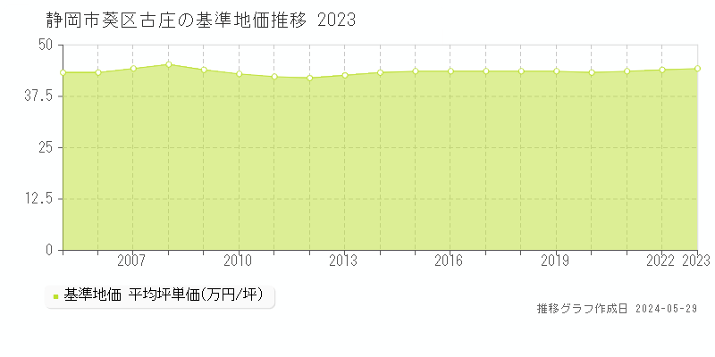静岡市葵区古庄の基準地価推移グラフ 