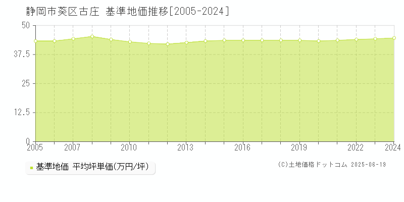 古庄(静岡市葵区)の基準地価推移グラフ(坪単価)[2005-2024年]