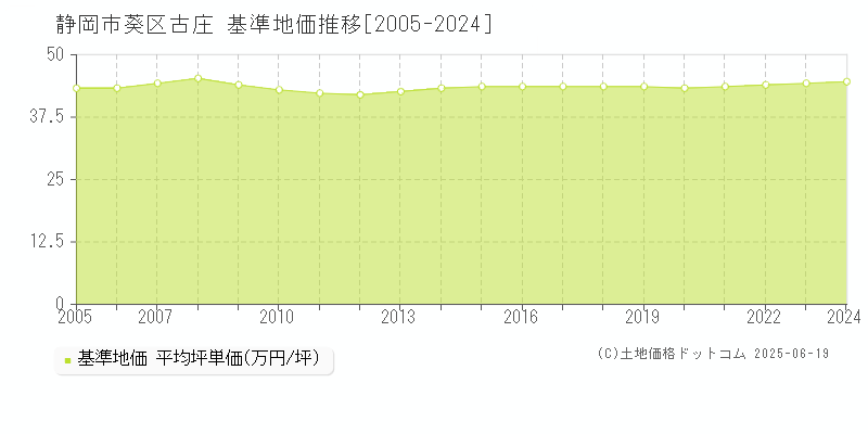 静岡市葵区古庄の基準地価推移グラフ 