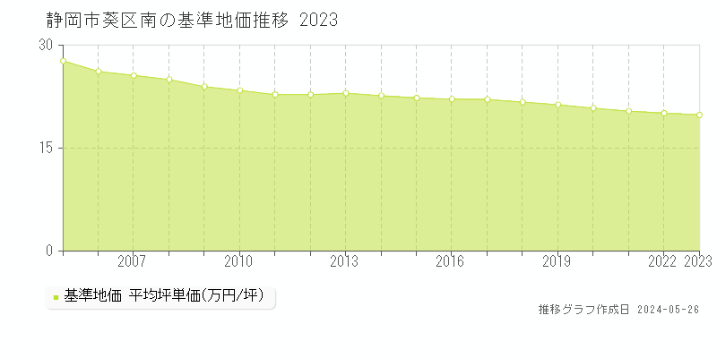 静岡市葵区南の基準地価推移グラフ 