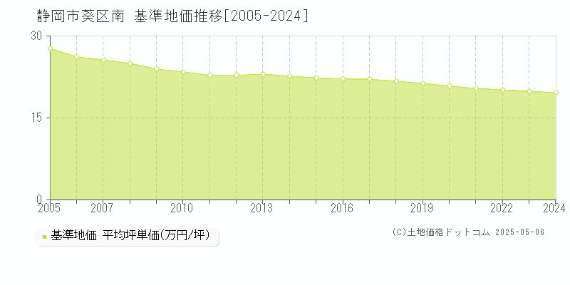 南(静岡市葵区)の基準地価推移グラフ(坪単価)[2005-2024年]