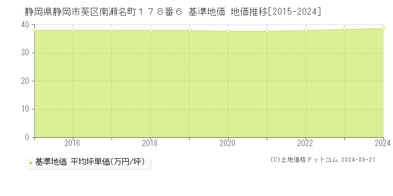 静岡県静岡市葵区南瀬名町１７８番６ 基準地価 地価推移[2015-2024]