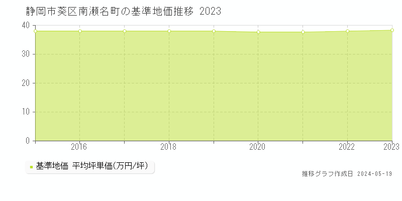 静岡市葵区南瀬名町の基準地価推移グラフ 