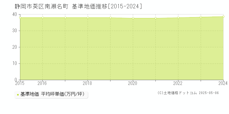 南瀬名町(静岡市葵区)の基準地価推移グラフ(坪単価)[2015-2024年]