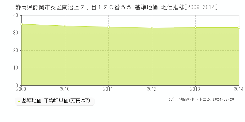 静岡県静岡市葵区南沼上２丁目１２０番５５ 基準地価 地価推移[2009-2014]
