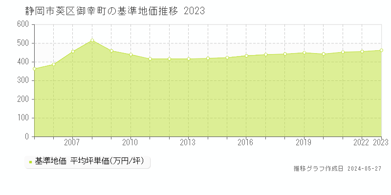 静岡市葵区御幸町の基準地価推移グラフ 