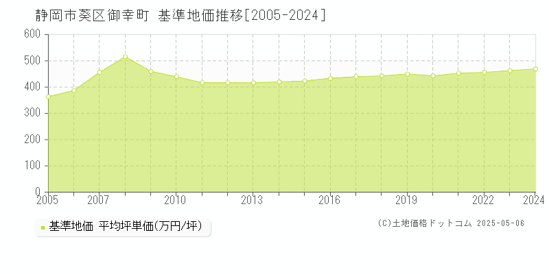御幸町(静岡市葵区)の基準地価推移グラフ(坪単価)[2005-2024年]