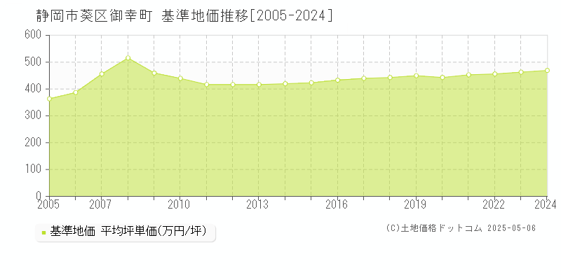 静岡市葵区御幸町の基準地価推移グラフ 