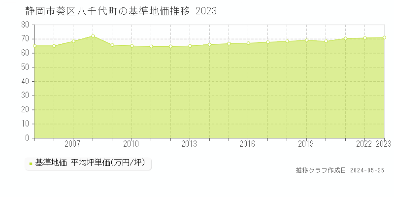 静岡市葵区八千代町の基準地価推移グラフ 