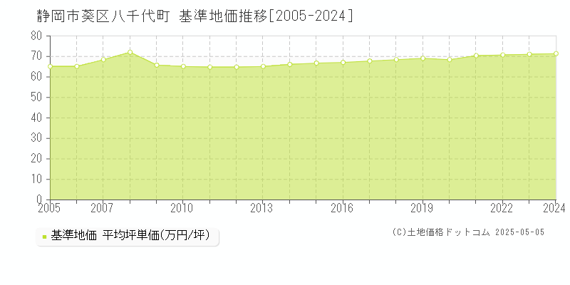 八千代町(静岡市葵区)の基準地価推移グラフ(坪単価)[2005-2024年]