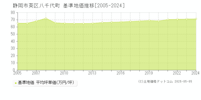 静岡市葵区八千代町の基準地価推移グラフ 