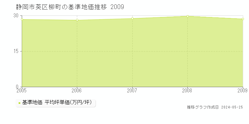 静岡市葵区柳町の基準地価推移グラフ 