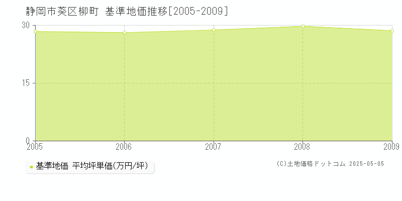 柳町(静岡市葵区)の基準地価推移グラフ(坪単価)[2005-2009年]