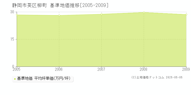 静岡市葵区柳町の基準地価推移グラフ 