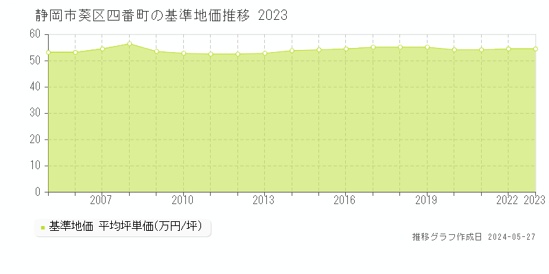 静岡市葵区四番町の基準地価推移グラフ 