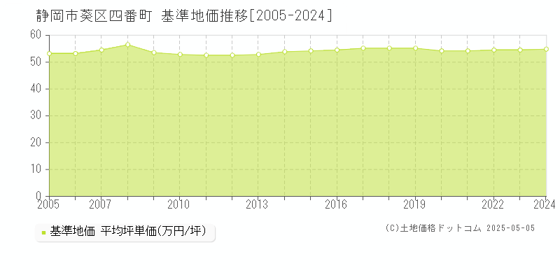 四番町(静岡市葵区)の基準地価推移グラフ(坪単価)[2005-2024年]