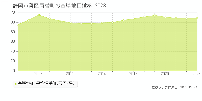 静岡市葵区両替町の基準地価推移グラフ 