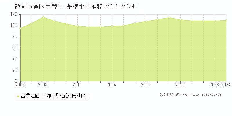 両替町(静岡市葵区)の基準地価推移グラフ(坪単価)[2006-2024年]