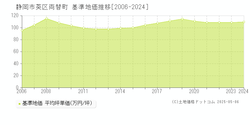 静岡市葵区両替町の基準地価推移グラフ 