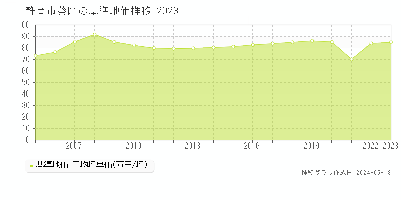静岡市葵区の基準地価推移グラフ 