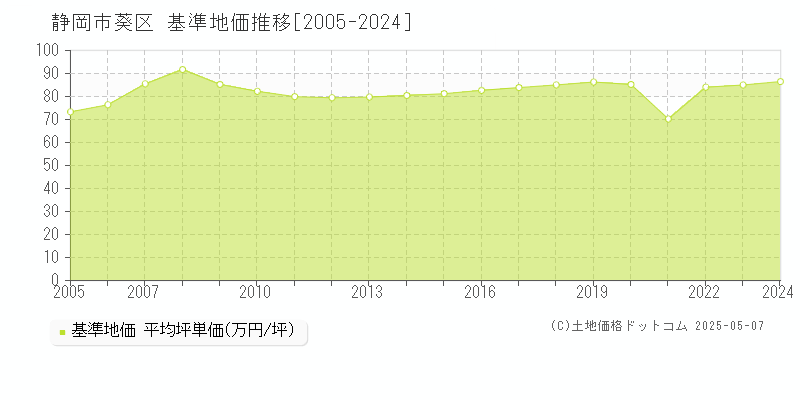 静岡市葵区(静岡県)の基準地価推移グラフ(坪単価)[2005-2024年]