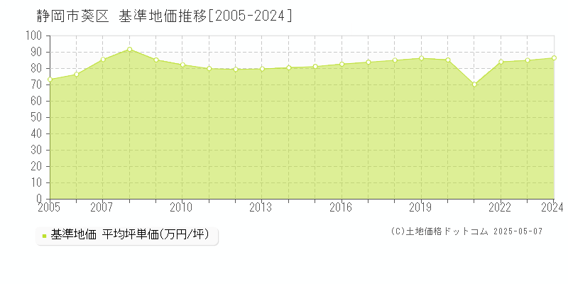 静岡市葵区の基準地価推移グラフ 