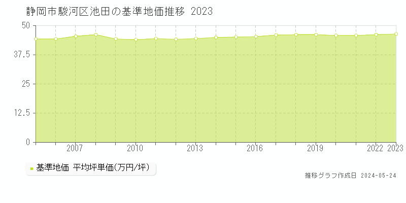 静岡市駿河区池田の基準地価推移グラフ 